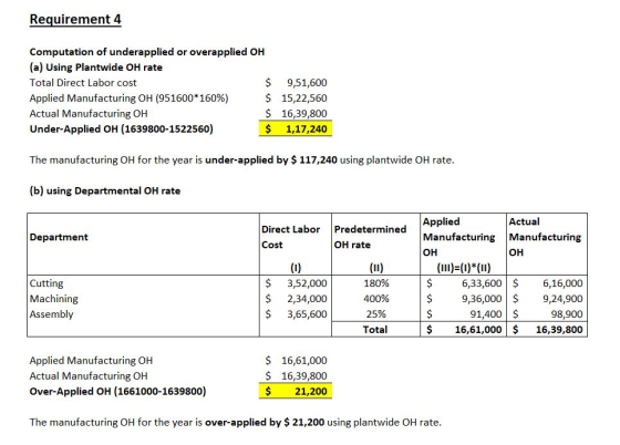 Requirement 4 Computation of underapplied or overapplied OH (a) Using Plantwide OH rate Total Direct Labor cost $ 9,51,600 Ap