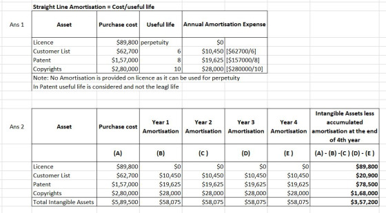 Straight Line Amortisation = Cost/useful life Ans 1 Asset Purchase cost Useful life Annual Amortisation Expense $0 Licence $8