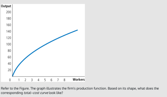 Output 200 180 160 140 120 100 80 60 40 20 012 34 5678 Workers Refer to the Figure. The graph illustrates the firms producti