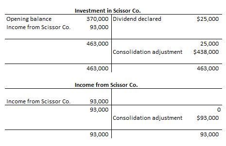 Investment in Scissor Co. 370,000 Dividend declared 93,000 Opening balance Income from Scissor Co. $25,000 463,000 Consolidat