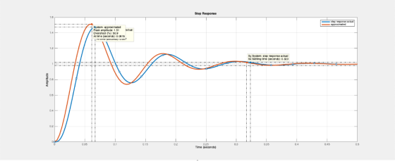 Step Response achal Peak ampitude: 1.51 Overshoot (%): 50.9 ALme (second):0.06 15 1.2 Sy System: step response actual Se Suin