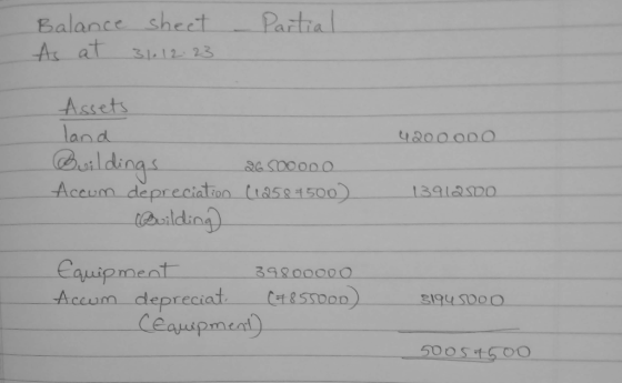 Balance sheet As at 31.12.23 - Partial 41200000 Assets land Buildings Accum depreciation Building 26 20000 (1258 +500) 139125