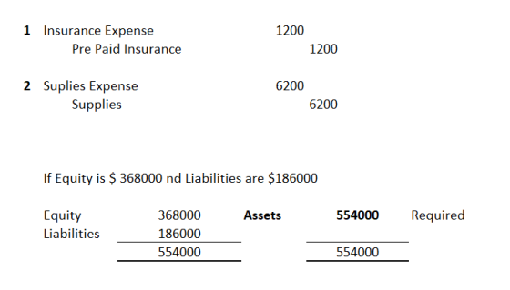 1200 1 Insurance Expense Pre Paid Insurance 1200 2 Suplies Expense Supplies 6200 6200 If Equity is $ 368000 nd Liabilities ar