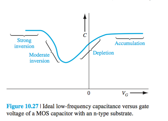 Strong inversion Accumulation Depletion Moderate inversion Figure 10.271 Ideal low-frequency capacitance versus gate voltage of a MOS capacitor with an n-type substrate.