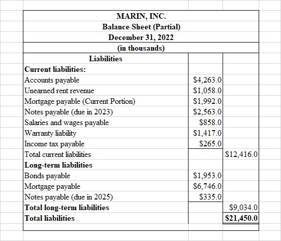 MARIN, INC. Balance Sheet (Partial) December 31, 2022 in thousands) Liabilities Current liabilities: Accounts payable Unearne