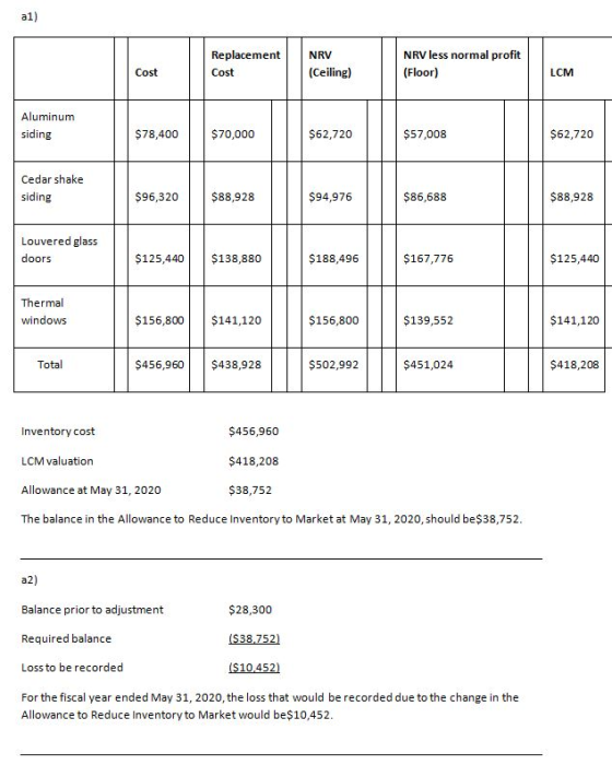 al) Replacement Cost NRV (Ceiling) NRV less normal profit (Floor) LCM Aluminum siding $78,400 $70,000 $62,720 $57,008 $62,720