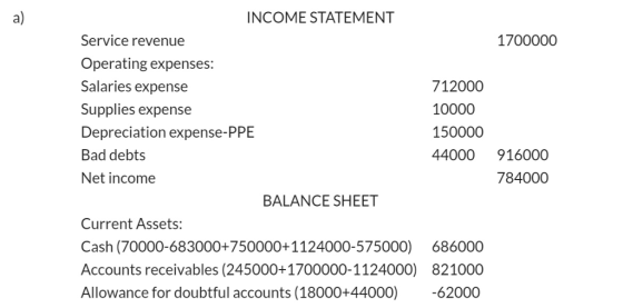 a) INCOME STATEMENT 1700000 Service revenue Operating expenses: Salaries expense Supplies expense Depreciation expense-PPE Ba