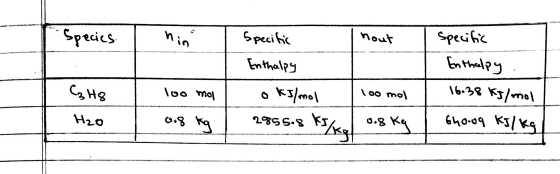 Species изо hout Specific Enthalpy Specific Enthalpy 16.59 Ky/mo | 640-44 s/s C, Hg Тоо тој oks/mo | 100 mol H2o os a 28SS• E