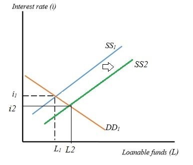 Interest rate ( SSI SS2 i2 DD L L2 Loanable funds (L)