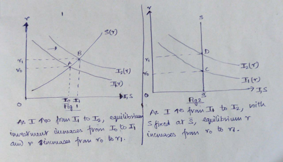 SO IL) Vo Iz(1) IO IS Dis sol To I Fig! Figa As I kee from I to I, equilibrium AB I tos from I to Tz, with evestment inneases