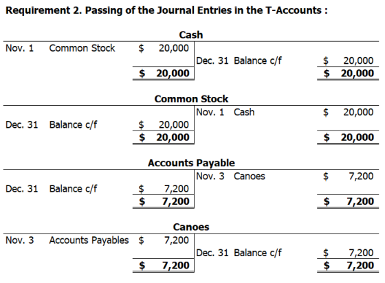 Requirement 2. Passing of the Journal Entries in the T-Accounts: Nov. 1 Common Stock Cash $ 20,000 Dec. 31 Balance c/f $ 20,0