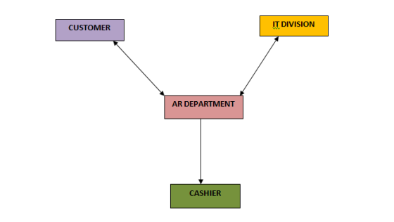 IT DIVISION CUSTOMER AR DEPARTMENT CASHIER