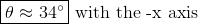 θ ะ 34 with the-x axis