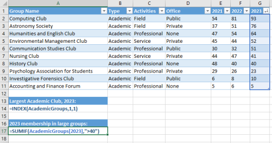 | Ε 2021 2023 + 54 Ε 2022 81 51 54 37 47 1 Group Name 2 Computing Club 3 Astronomy Society 4 Humanities and English Club 5 En