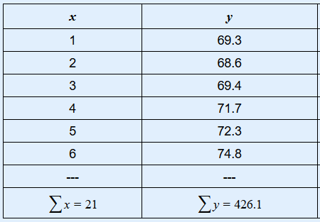Υ 1 69.3 2 68.6 3 69.4 4 71.7 5 72.3 6 74.8 --- Σχ= 21 = 426.1