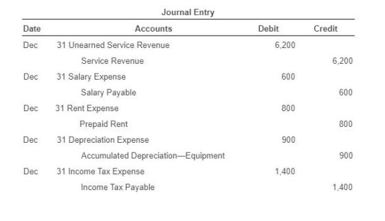 Journal Entry Date Accounts Credit Debit 6,200 Dec 6,200 Dec 600 Dec 800 31 Unearned Service Revenue Service Revenue 31 Salar