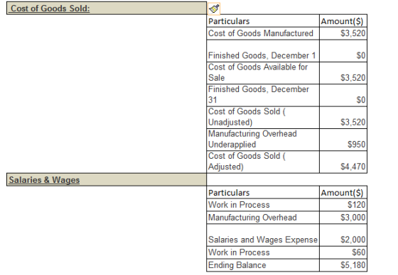Cost of Goods Sold: Particulars Cost of Goods Manufactured Amount($) $3,520 30 Finished Goods, December 1 Cost of Goods Avail