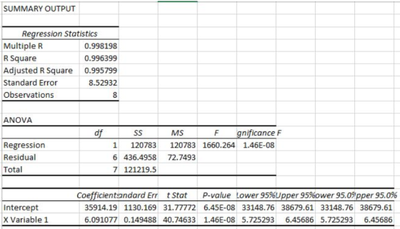 SUMMARY OUTPUT Regression Statistics MultipleR R Square Adjusted R Square Standard Error Observations 0.998198 0.996399 0.995