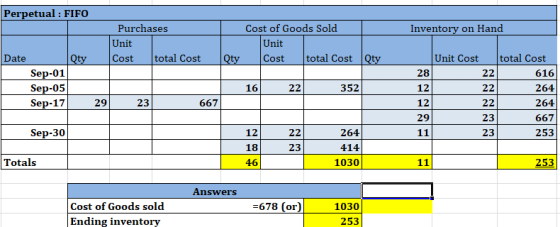 Perpetual : FIFO Purchases Cost of Goods Sold Inventory on Hand Unit Unit total Cost Qty total Cost total Cost Qty Date Qty S