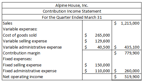 $ 1,215,000 Alpine House, Inc. Contribution Income Statement For the Quarter Ended March 31 Sales Variable expenses: Cost of