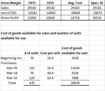 Gross Margin Sales Less:COGS Gross Profit FIFO 29182 -18182 11000 LIFO 29182 -18882 10300 Avg. Cost 29182 -18464 10718 Spec.
