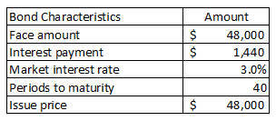 Bond Characteristics Face amount Amount $ 48,000 Interest payment Market interest rate Periods to maturity Issue price 1440 3