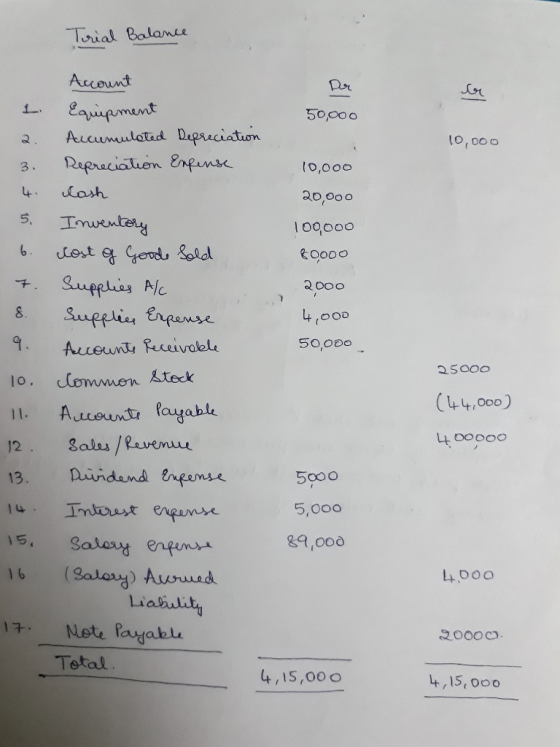Trial Balance sor 10,000 2. 3. 5 5. 6. 7. 8. 9. 10. 11. 12. 13. 14. Account Der Equipment 50,000 Accumulated Depreciation Rep