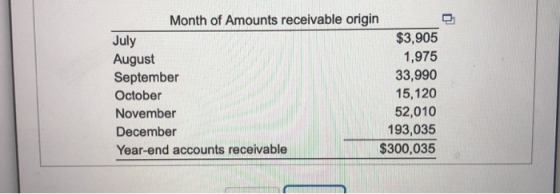 Month of Amounts receivable origin July $3,905 August 1,975 September 33,990 October 15,120 November 52,010 December 193,035