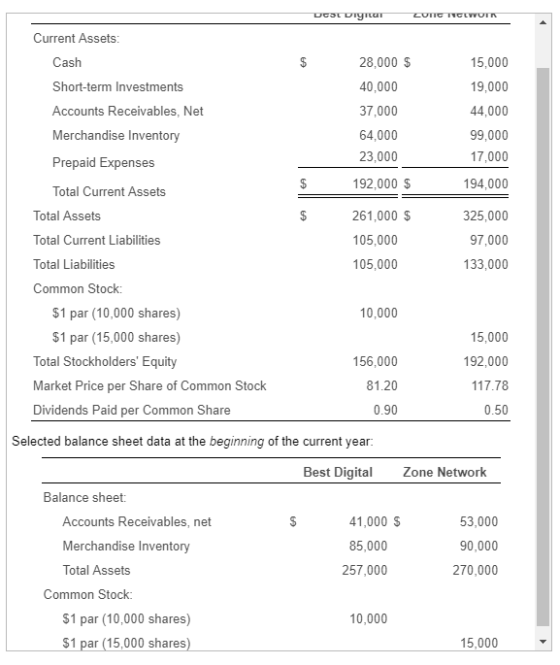 Current Assets Cash Short-term Investments Accounts Receivables, Net Merchandise Inventory Prepaid Expenses Total Current Assets 15,000 19,000 44,000 99,000 17,000 194,000 325,000 97,000 133,000 28,000 $ 40,000 37,000 64,000 23,000 192,000$ 261,000 $ 105,000 105,000 Total Assets Total Current Liabilities otal Liabilities Common Stock: $1 par (10,000 shares) 10,000 $1 par (15,000 shares) Total Stockholders Equity Market Price per Share of Common Stock Dividends Paid per Common Share 156,000 81.20 0.90 15,000 192,000 117.78 0.50 Selected balance sheet data at the beginning of the current year: Best Digital Zone Network Balance sheet 53,000 90,000 270,000 41,000 S Accounts Receivables, net Merchandise Inventory Total Assets 85,000 257,000 Common Stock: $1 par (10,000 shares) 51 par (15,000 shares) 10,000 15,000