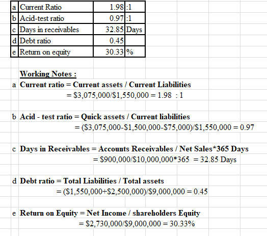 1 a Current Ratio b Acid-test ratio Days in receivables d|Debt ratio e Return on equity 1.98:1 0.971:1 32.85 Days 0.45 30.33%
