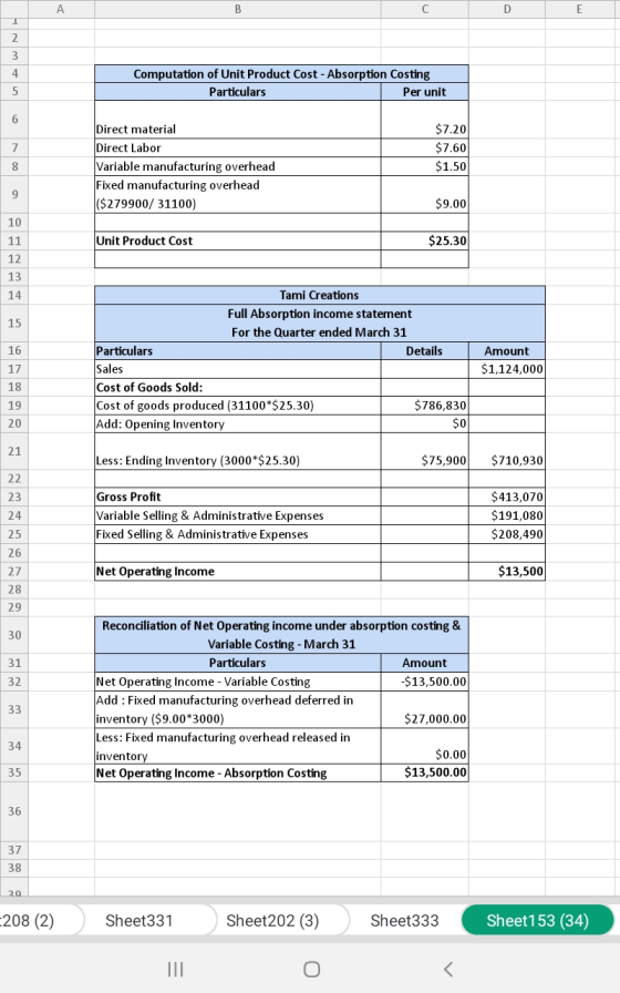 Computation of Unit Product Cost - Absorption Costing Particulars Per unit Direct material Direct Labor Variable manufacturin