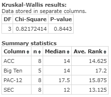 Kruskal-Wallis results: Data stored in separate columns. DF Chi-Square P-value 3 0.82172414 0.8443 Summary statistics Column.