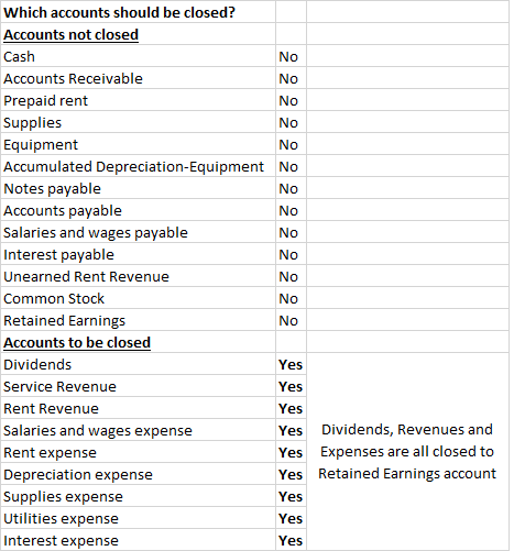 Which accounts should be closed? Accounts not closed Cash Accounts Receivable Prepaid rent Supplies Equipment Accumulated Dep