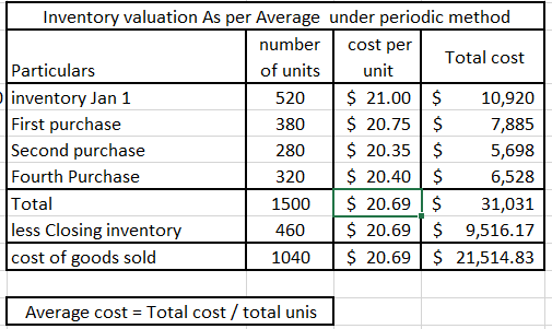 Inventory valuation As per Average under periodic method number cost per Total cost Particulars of units 1 unit inventory Jan