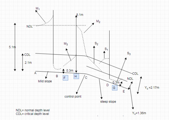 M1 8.1m M2 NDL S2 M3 5.1n S3 ACDL 2,1m 0.3m CDL A /c NDL 0.3m D G Mild slope Ye=2.17m control point steep slope Yn1.36m NDL=