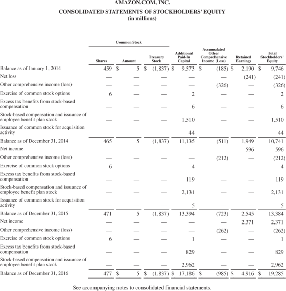 AMAZON.COM, INC. CONSOLIDATED STATEMENTS OF STOCKHOLDERS EQUITY (in millions) Common Stock Shares 459 $ Amount 5 $ Accumulat