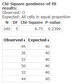 Chi-Square goodness-of-fit results: Observed: 0 Expected: All cells in equal proportion N DF Chi-Square P-value 240 5 6.75 0.
