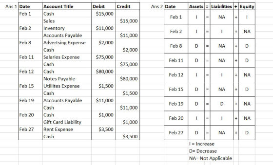 Credit Ans 2 Date Assets Liabilities + Equity Ans 1 Date Feb 1 Account Title Cash Debit $15,000 Feb 1 NA + 1 Sales $15,000 Fe