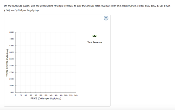 On the following graph, use the green point (triangle symbol) to plot the annual total revenue when the market price is $40, $60, $80, $100, $120, $140, and $160 per bippitybop. 5060 4680 Total Revenue 3540 3160 2780 t 2400 2020 6401 20 40 60 80 100 120 140 160 180 200 220 240 PRICE (Dollars per bippitybop)