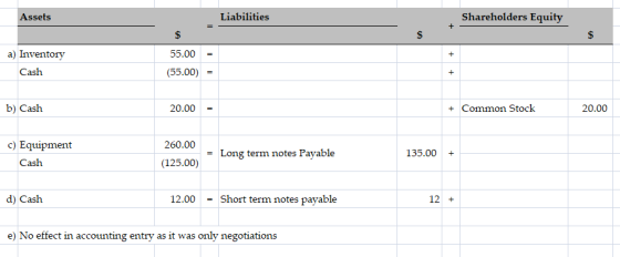 Assets Liabilities Shareholders Equity $ a) Inventory Cash 55.00 = (55.00) = b) Cash 20.00 + Common Stock 20.00 c) Equipment