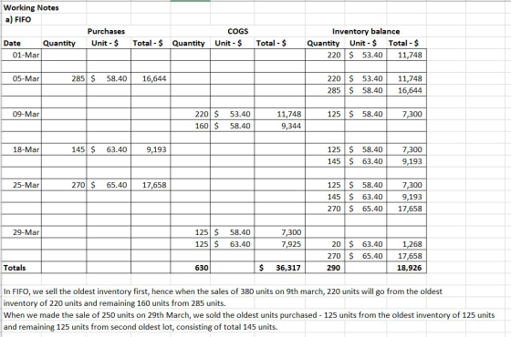 Working Notes a) FIFO Purchases Unit - $ COGS Unit - $ Total - $ Quantity Total - $ Date Quantity 01-Mar Inventory balance Qu