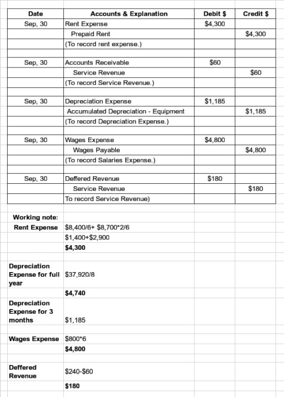 Credit $ Date Sep, 30 Debit $ $4,300 Accounts & Explanation Rent Expense Prepaid Rent (To record rent expense.) $4,300 Sep, 3
