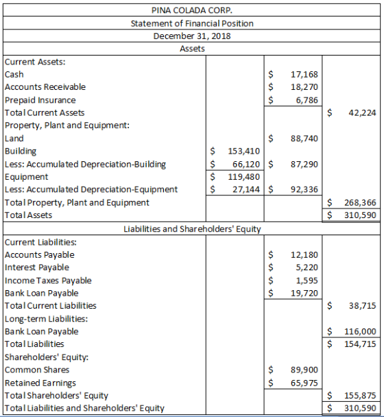 17,168 18,270 6,786 $ 42,224 88,740 87,290 92,336 PINA COLADA CORP. Statement of Financial Position December 31, 2018 Assets