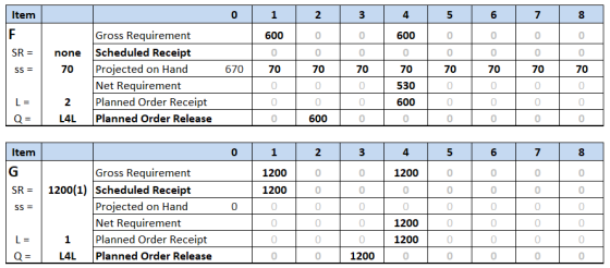 Item 0 1 2 3 4 5 6 7 8 600 0 0 600 0 0 0 F SR = 0 0 0 0 0 0 0 0 none 70 SS= 670 70 70 Gross Requirement Scheduled Receipt Pro