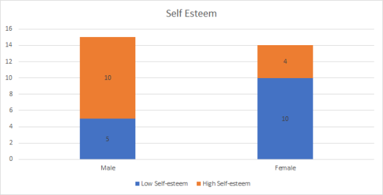 Self Esteem 16 14 12 10 4 10 10 4 Female Male Low Self-esteemHigh Self-esteem