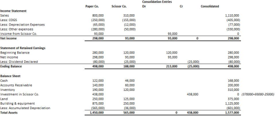 Consolidation Entries Dr Paper Co. Scissor Co. Cr Consolidated Income Statement Sales Less: COGS Less: Depreciation Expenses