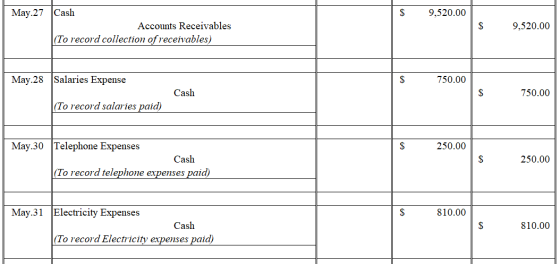 May.27 Cash $ 9,520.00 Accounts Receivables 9,520.00 |(To record collection of receivables) May.28 Salaries Expense 750.00 Ca