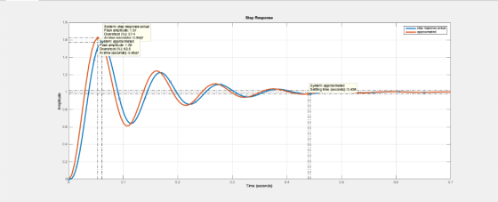 Sysum: stup resporneo actal Peak ampude: 1.5 Overshoot ): 57.4 k amplitude Overshoot (%):82.5 Al timo (seconds):0.0027 12 Set