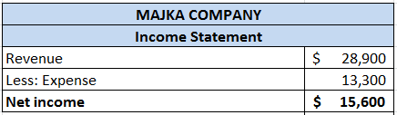MAJKA COMPANY Income Statement $ Revenue Less: Expense Net income 28,900 13,300 15,600 $