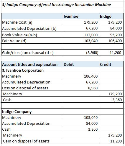 3) Indigo Company offered to exchange the similar Machine Ivanhoe Machine Cost (a) Accumulated Depreciation (b) Book Value =